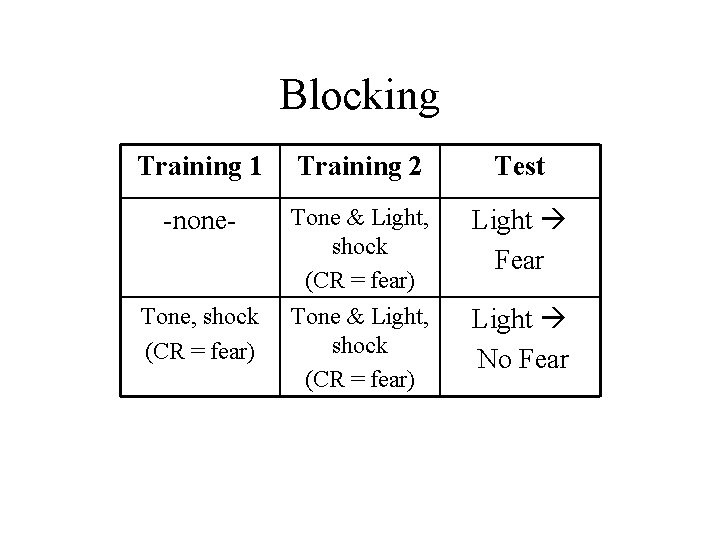 Blocking Training 1 Training 2 Test -none- Tone & Light, shock (CR = fear)