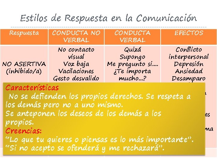 Estilos de Respuesta en la Comunicación Respuesta CONDUCTA NO VERBAL CONDUCTA VERBAL EFECTOS No