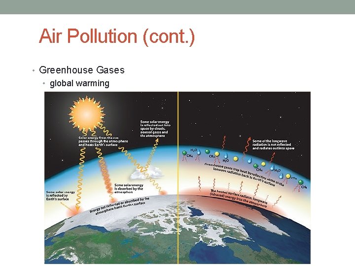 Air Pollution (cont. ) • Greenhouse Gases • global warming 