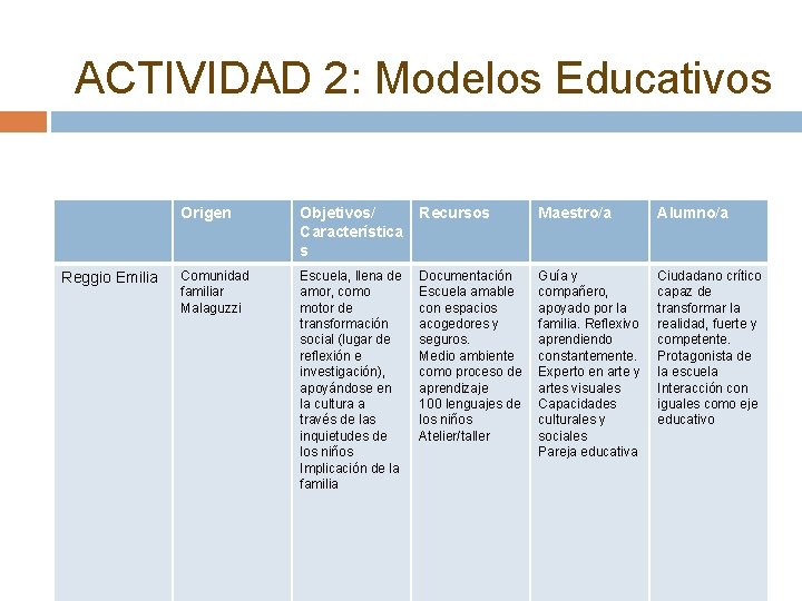 ACTIVIDAD 2: Modelos Educativos Reggio Emilia Origen Objetivos/ Característica s Recursos Maestro/a Alumno/a Comunidad