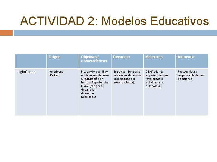 ACTIVIDAD 2: Modelos Educativos High/Scope Origen Objetivos/ Características Recursos Maestro/a Alumno/a Americano Weikart Desarrollo