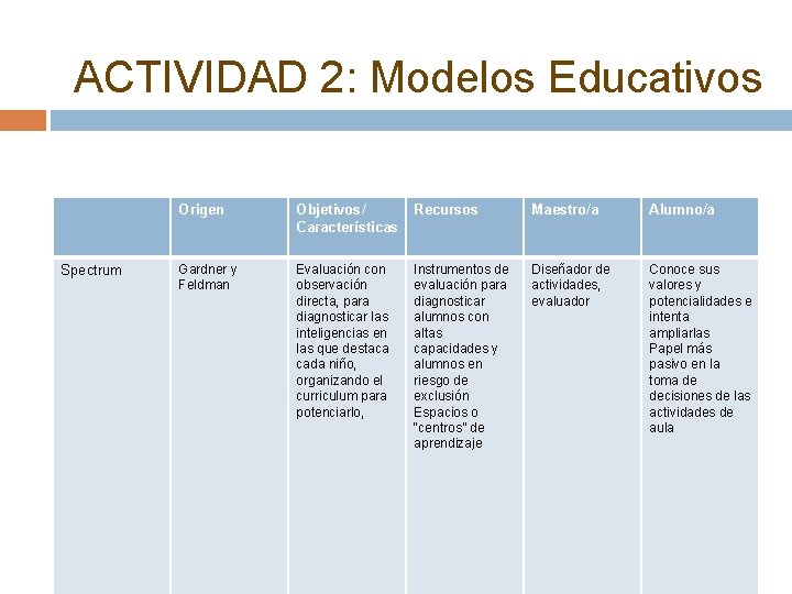 ACTIVIDAD 2: Modelos Educativos Spectrum Origen Objetivos/ Características Recursos Maestro/a Alumno/a Gardner y Feldman