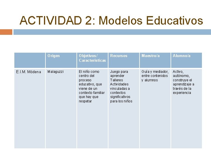 ACTIVIDAD 2: Modelos Educativos E. I. M. Módena Origen Objetivos/ Características Recursos Maestro/a Alumno/a