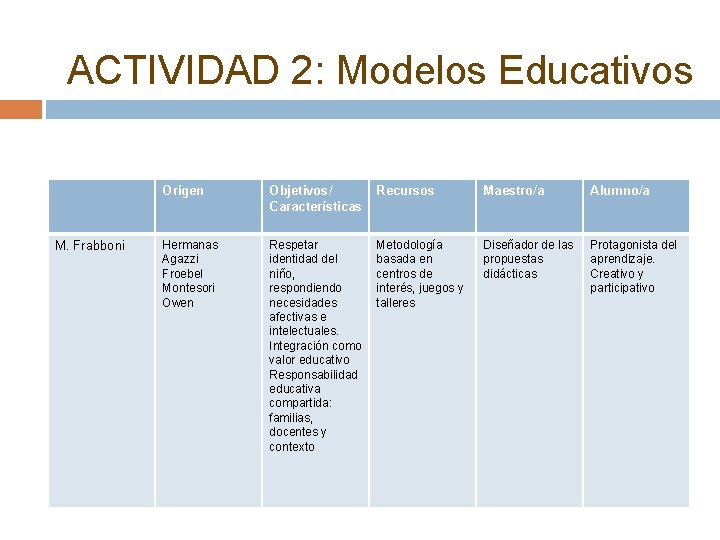 ACTIVIDAD 2: Modelos Educativos M. Frabboni Origen Objetivos/ Características Recursos Maestro/a Alumno/a Hermanas Agazzi
