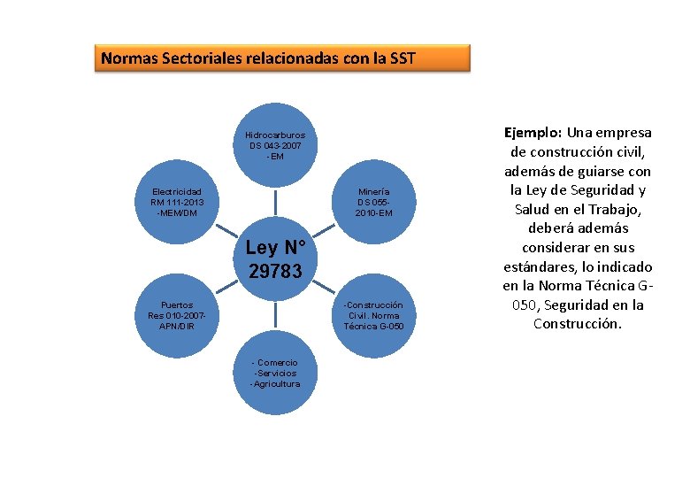 Normas Sectoriales relacionadas con la SST Hidrocarburos DS 043 -2007 -EM Electricidad RM 111
