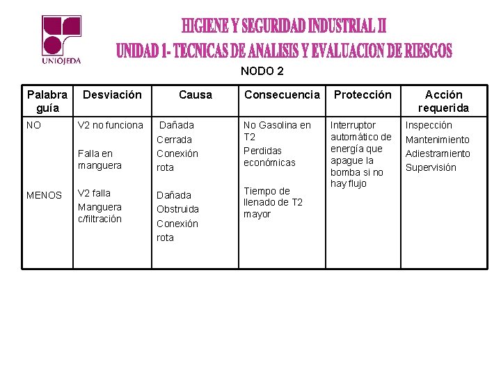 NODO 2 Palabra guía NO Desviación V 2 no funciona Falla en manguera MENOS