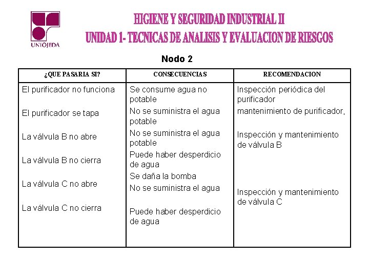 Nodo 2 ¿QUE PASARIA SI? El purificador no funciona El purificador se tapa La