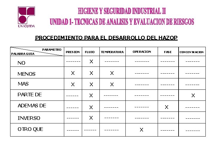 PROCEDIMIENTO PARA EL DESARROLLO DEL HAZOP PARAMETRO PALABRA GUIA PRESION FLUJO TEMPERATURA OPERACION FASE