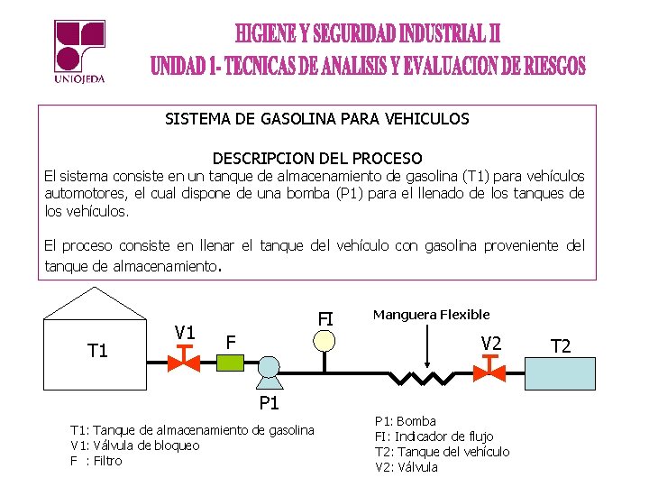 SISTEMA DE GASOLINA PARA VEHICULOS DESCRIPCION DEL PROCESO El sistema consiste en un tanque