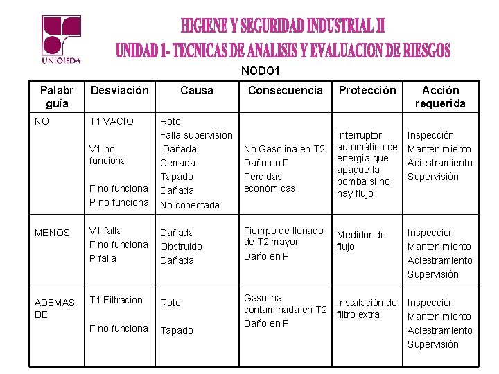 NODO 1 Palabr guía NO Desviación T 1 VACIO Causa Consecuencia Protección Acción requerida