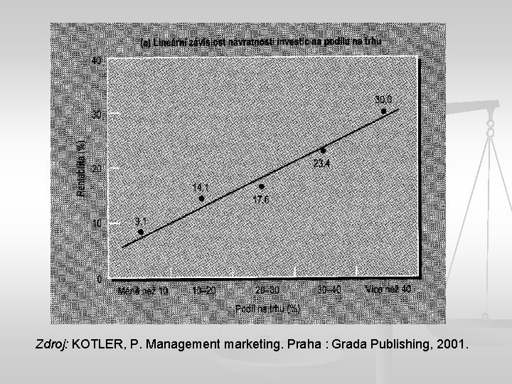 Zdroj: KOTLER, P. Management marketing. Praha : Grada Publishing, 2001. 