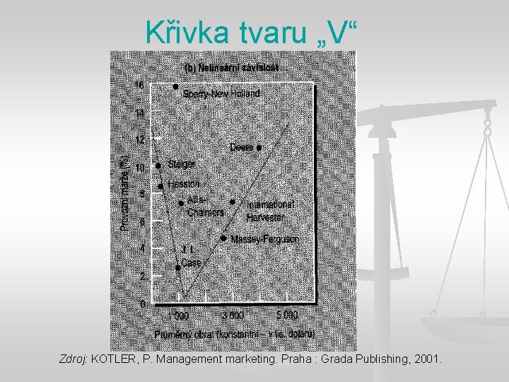 Křivka tvaru „V“ Zdroj: KOTLER, P. Management marketing. Praha : Grada Publishing, 2001. 