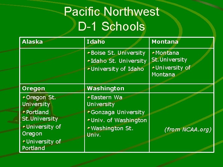 Pacific Northwest D-1 Schools Alaska Idaho Montana Boise St. University Montana Idaho St. University