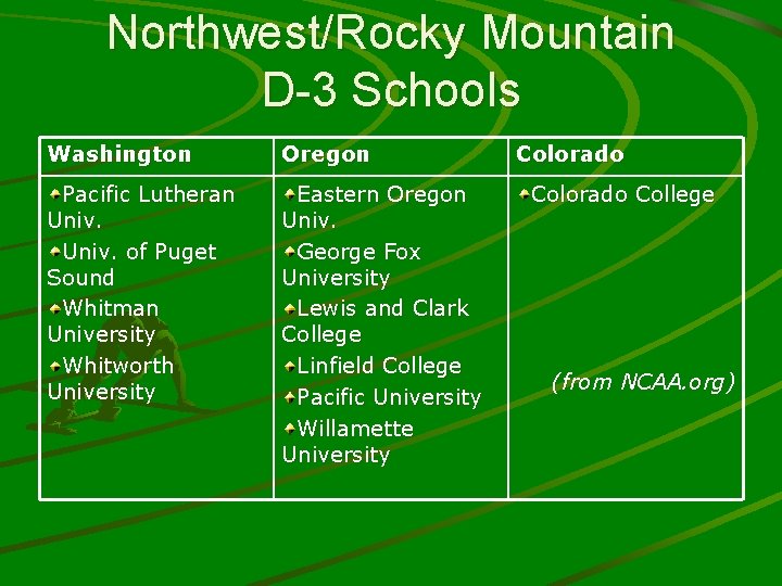 Northwest/Rocky Mountain D-3 Schools Washington Oregon Pacific Lutheran Univ. of Puget Sound Whitman University