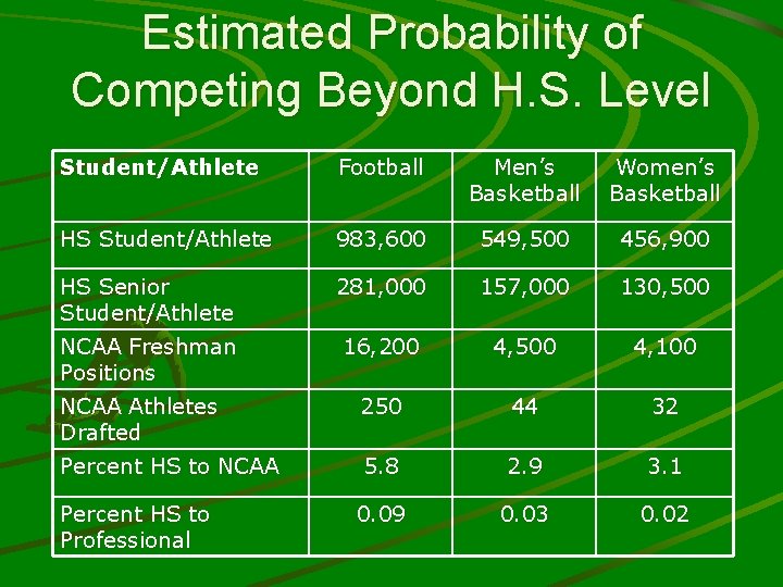 Estimated Probability of Competing Beyond H. S. Level Student/Athlete Football Men’s Basketball Women’s Basketball