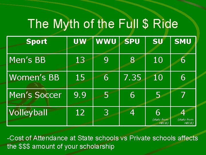 The Myth of the Full $ Ride Sport UW WWU SPU SU SMU Men’s