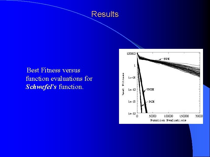 Results Best Fitness versus function evaluations for Schwefel’s function. 
