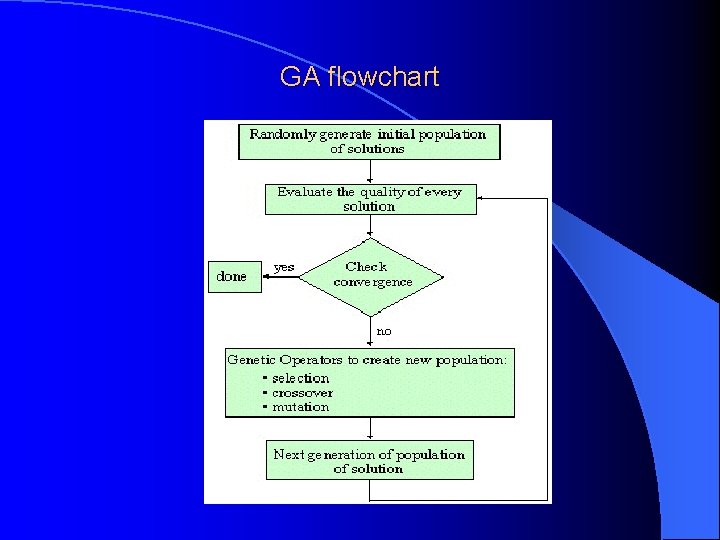 GA flowchart 