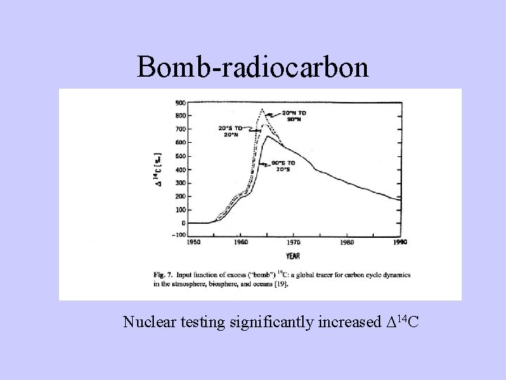 Bomb-radiocarbon Nuclear testing significantly increased D 14 C 