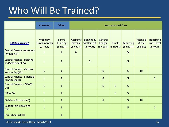 Who Will Be Trained? e. Learning Video Instructor-Led Class UR Roles (users) Workday Fundamentals