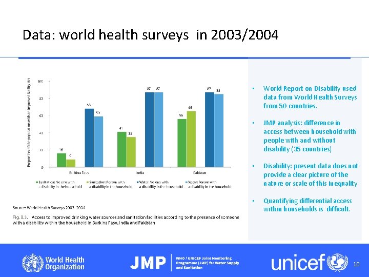 Data: world health surveys in 2003/2004 • World Report on Disability used data from