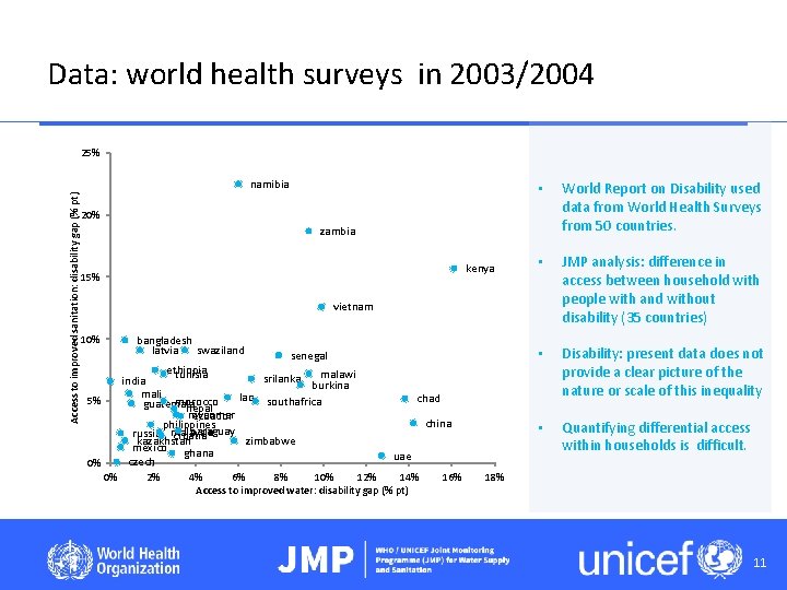Data: world health surveys in 2003/2004 25% Access to improved sanitation: disability gap (%