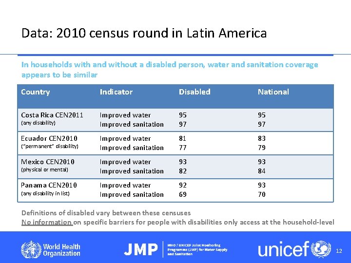 Data: 2010 census round in Latin America In households with and without a disabled