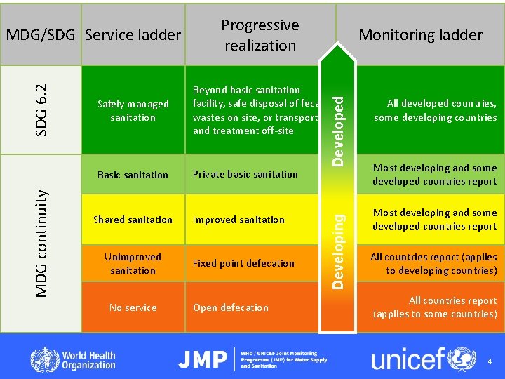 Monitoring ladder Basic sanitation Private basic sanitation Most developing and some developed countries report