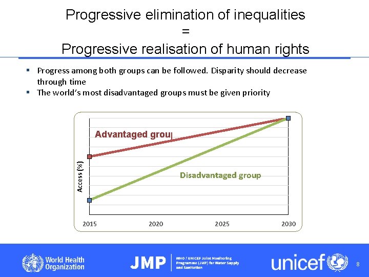 Progressive elimination of inequalities = Progressive realisation of human rights § Progress among both