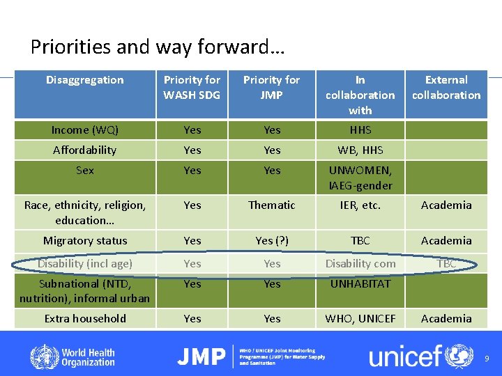 Priorities and way forward… Disaggregation Priority for WASH SDG Priority for JMP In collaboration