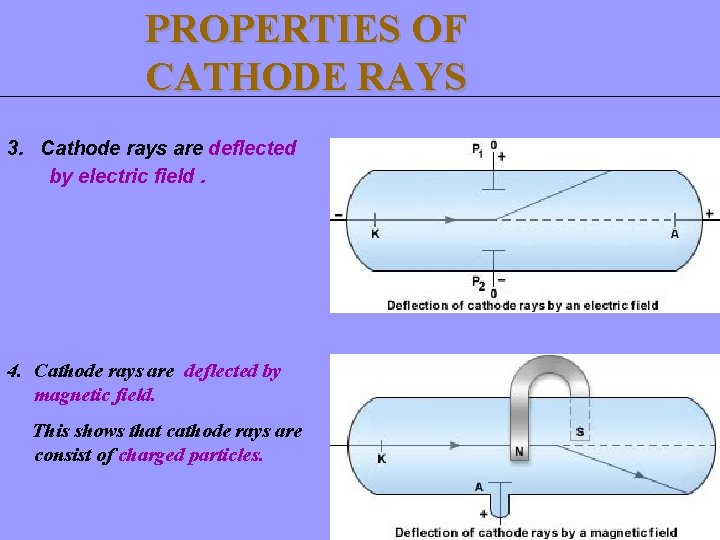 PROPERTIES OF CATHODE RAYS 3. Cathode rays are deflected by electric field. 4. Cathode