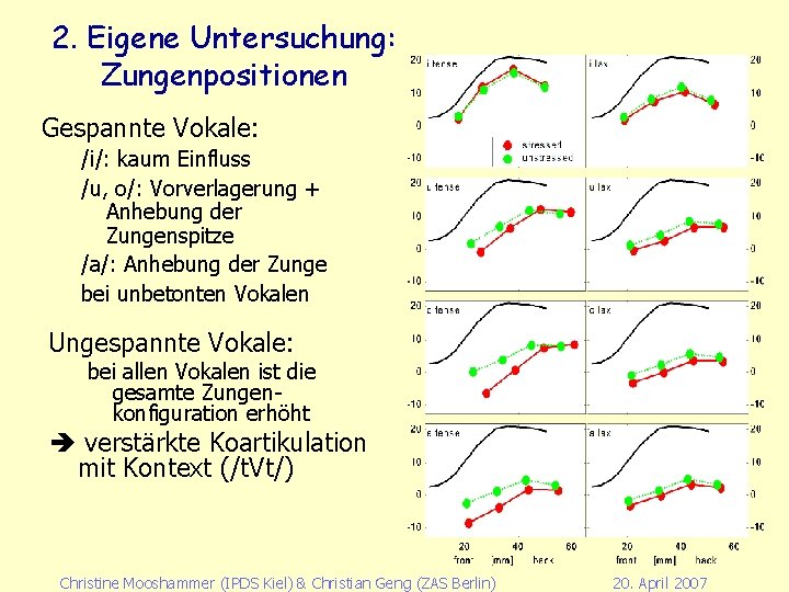 2. Eigene Untersuchung: Zungenpositionen Gespannte Vokale: /i/: kaum Einfluss /u, o/: Vorverlagerung + Anhebung