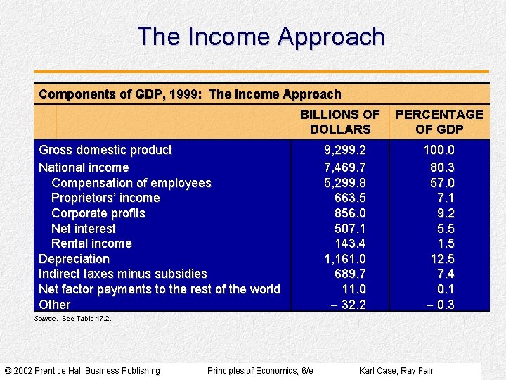 The Income Approach Components of GDP, 1999: The Income Approach BILLIONS OF DOLLARS Gross