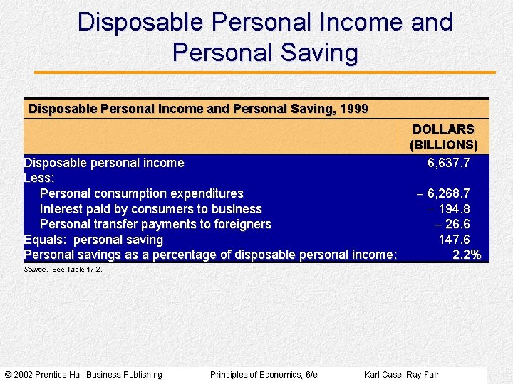 Disposable Personal Income and Personal Saving, 1999 Disposable personal income Less: Personal consumption expenditures