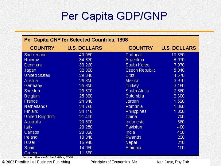 Per Capita GDP/GNP Per Capita GNP for Selected Countries, 1998 COUNTRY U. S. DOLLARS
