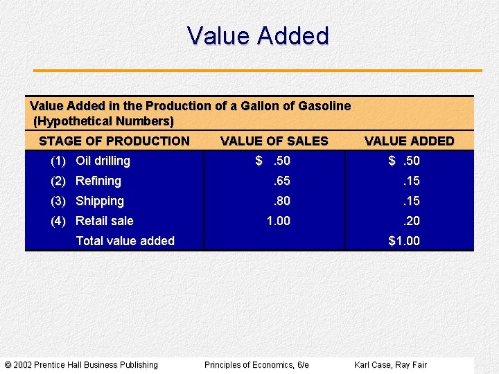 Value Added in the Production of a Gallon of Gasoline (Hypothetical Numbers) STAGE OF