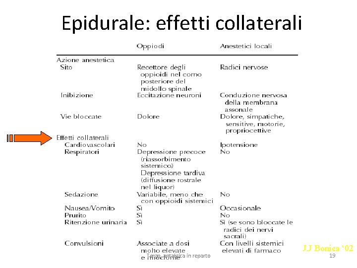 Epidurale: effetti collaterali Terap. antalgica in reparto J. J Bonica ‘ 02 19 