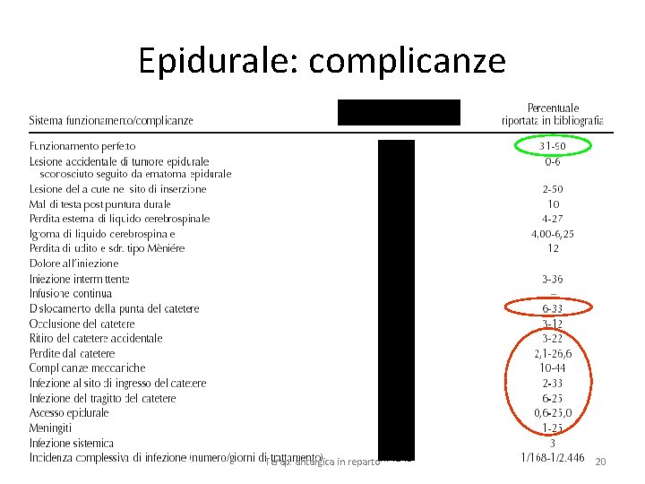 Epidurale: complicanze Terap. antalgica in reparto 20 