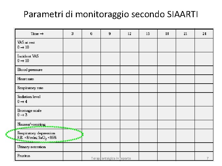 Parametri di monitoraggio secondo SIAARTI Terap. antalgica in reparto 7 