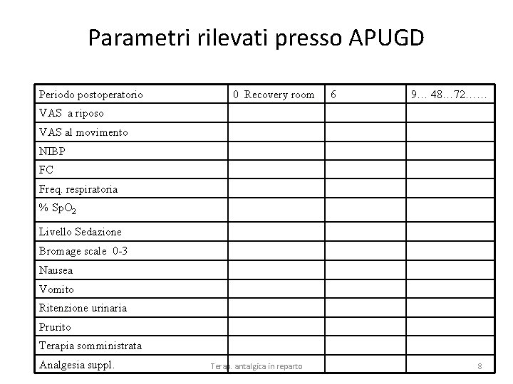 Parametri rilevati presso APUGD Periodo postoperatorio 0 Recovery room 6 9… 48… 72…… VAS