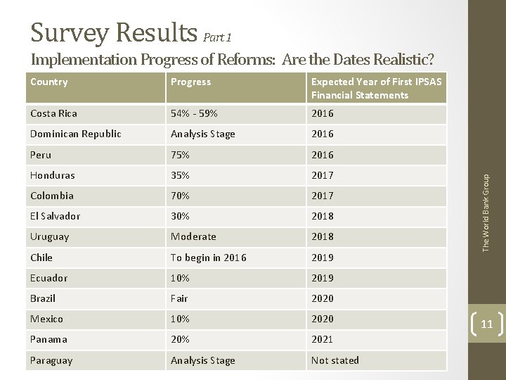 Survey Results Part 1 Country Progress Expected Year of First IPSAS Financial Statements Costa