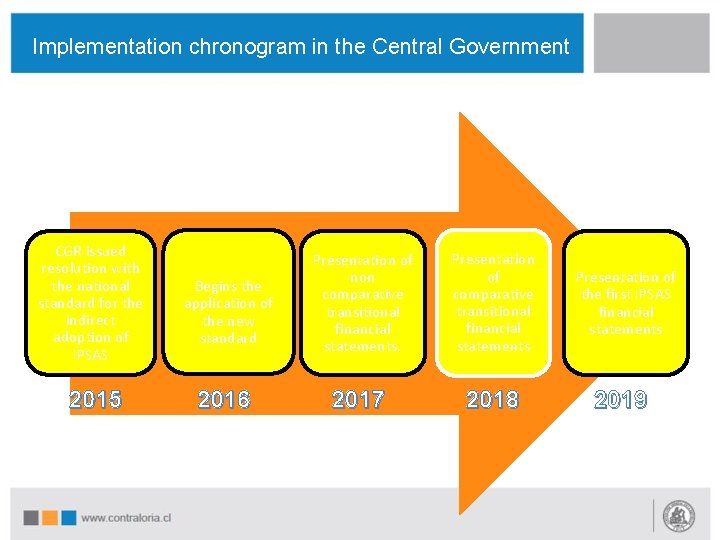 Implementation chronogram in the Central Government CGR issued resolution with the national standard for