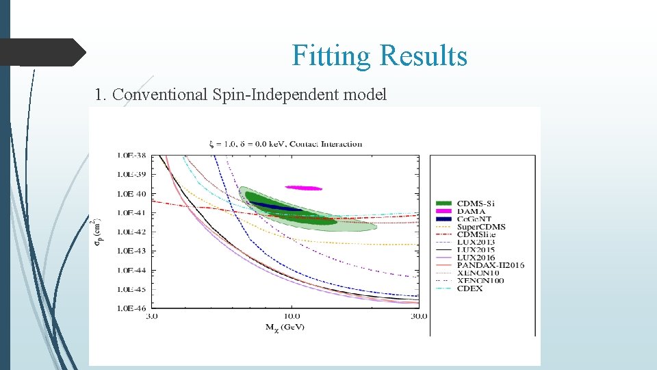 Fitting Results 1. Conventional Spin-Independent model 