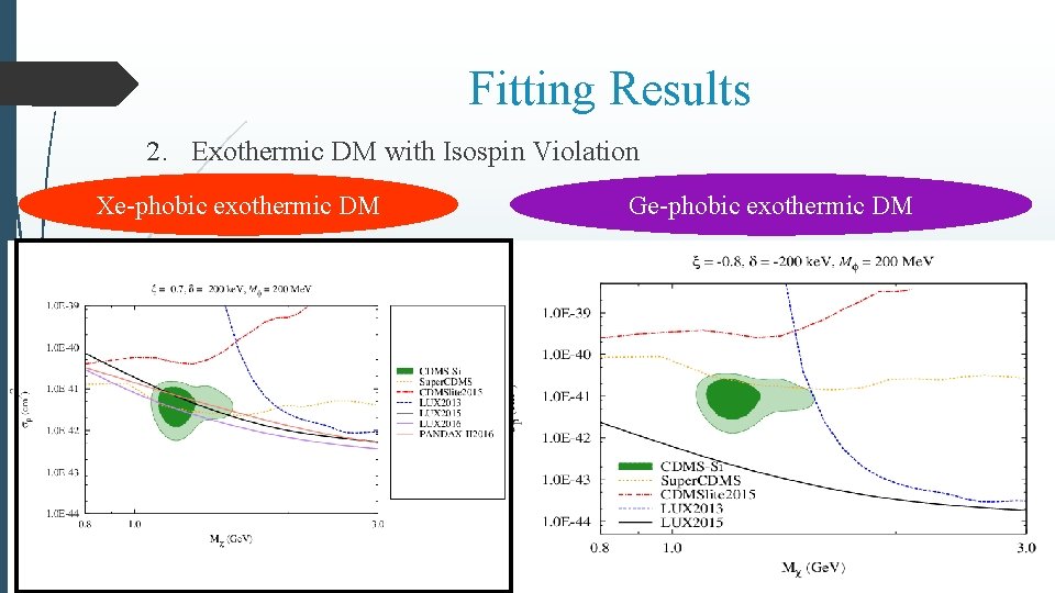 Fitting Results 2. Exothermic DM with Isospin Violation Xe-phobic exothermic DM Ge-phobic exothermic DM