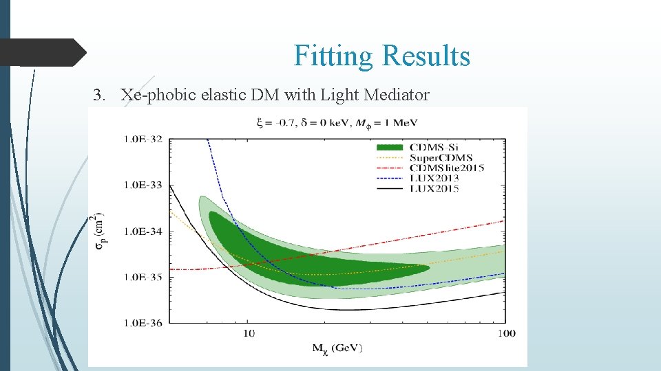 Fitting Results 3. Xe-phobic elastic DM with Light Mediator 