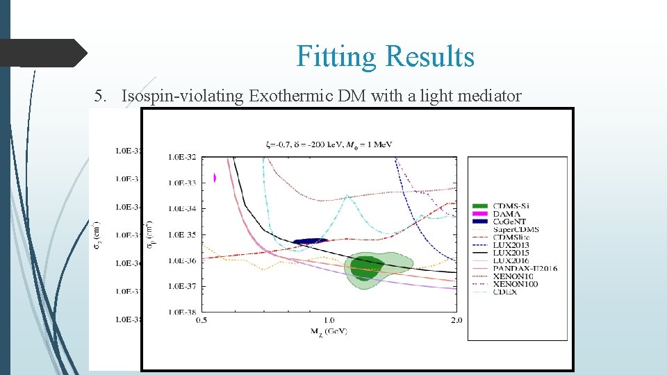 Fitting Results 5. Isospin-violating Exothermic DM with a light mediator 