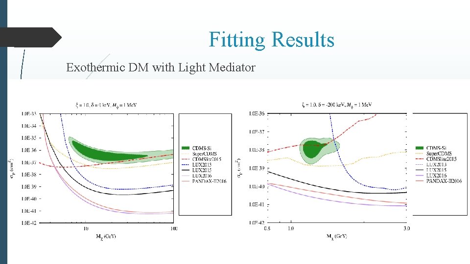 Fitting Results Exothermic DM with Light Mediator 