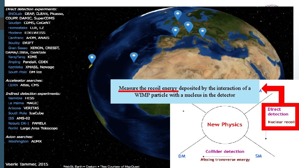 Introduction 2. Identification of Dark Matter related experiments around the world Measure the recoil