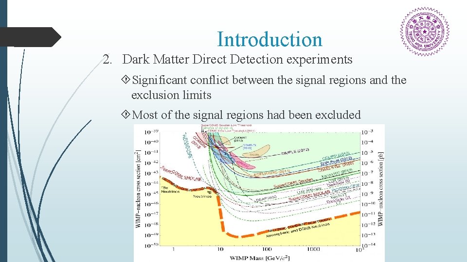 Introduction 2. Dark Matter Direct Detection experiments Significant conflict between the signal regions and