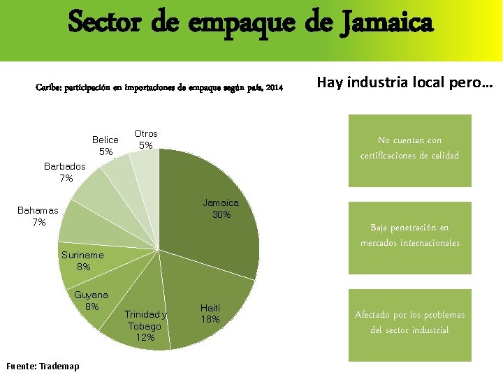 Sector de empaque de Jamaica Caribe: participación en importaciones de empaque según país, 2014